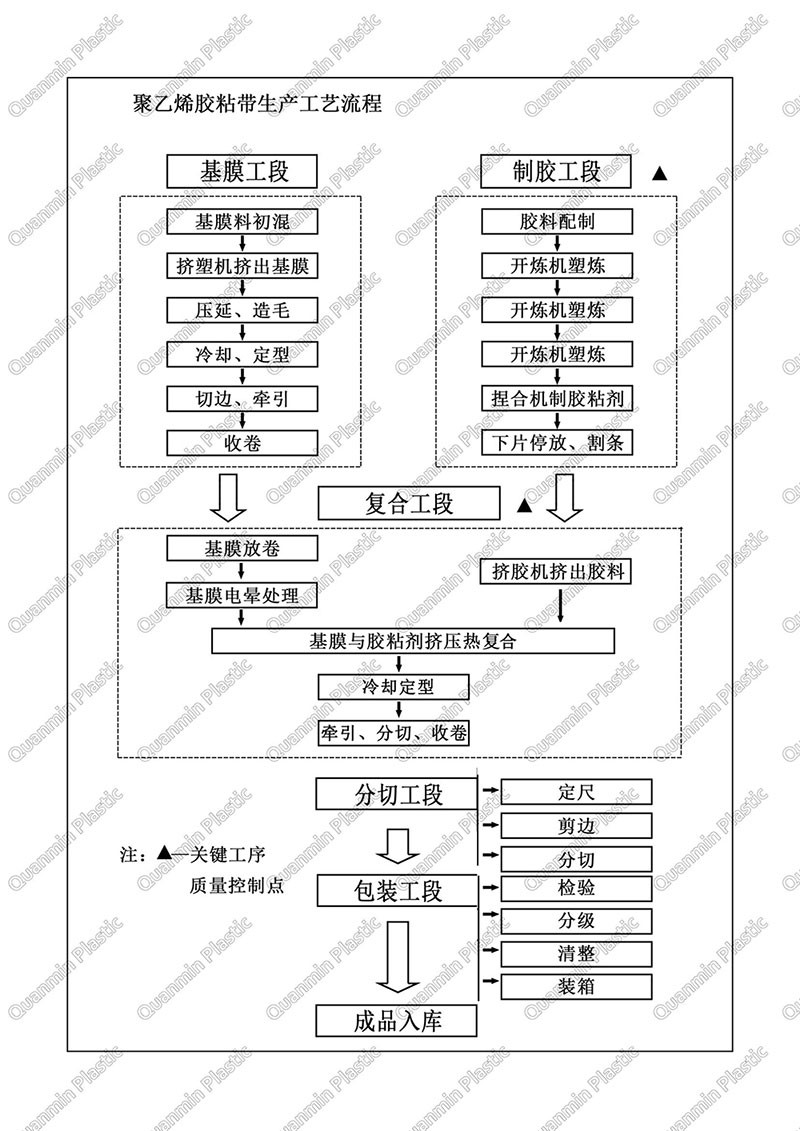 聚乙烯胶粘带生产工艺流程