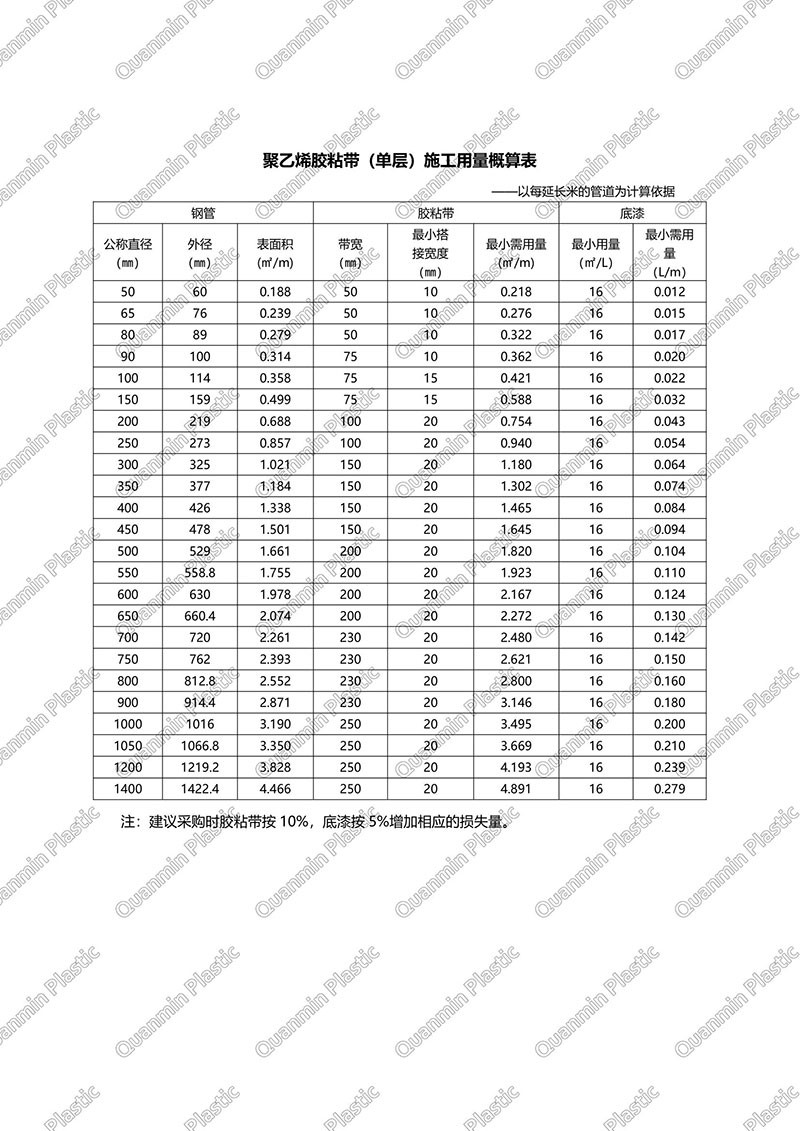 聚乙烯胶粘带（单层）施工用量概算表